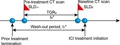 Pre-Treatment Tumor Growth Rate Predicts Clinical Outcomes of Patients With Advanced Non-Small Cell Lung Cancer Undergoing Anti-PD-1/PD-L1 Therapy